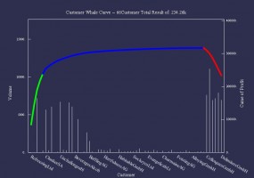 Kumulierte Kundenerträge nach erster Optimierungsrunde