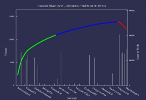 Kumulierte Kundenerträge nach zweiter Optimierungsrunde