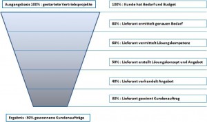 Erfolgsquote im Vertrieb : 30% Hitrate