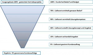 Erfolgsquote im Vertrieb: 5 % Hitrate