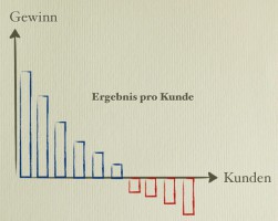 Ergebnis pro Kunde