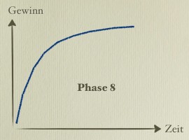 Gewinn-Phase8