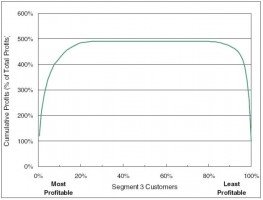 Ertragsstarke Kunden von ertragsschwachen Kunden unterscheiden