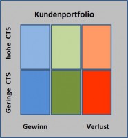 6-Felder-Kundenportfolio