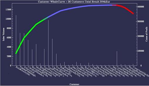 Kunden Whale Curve